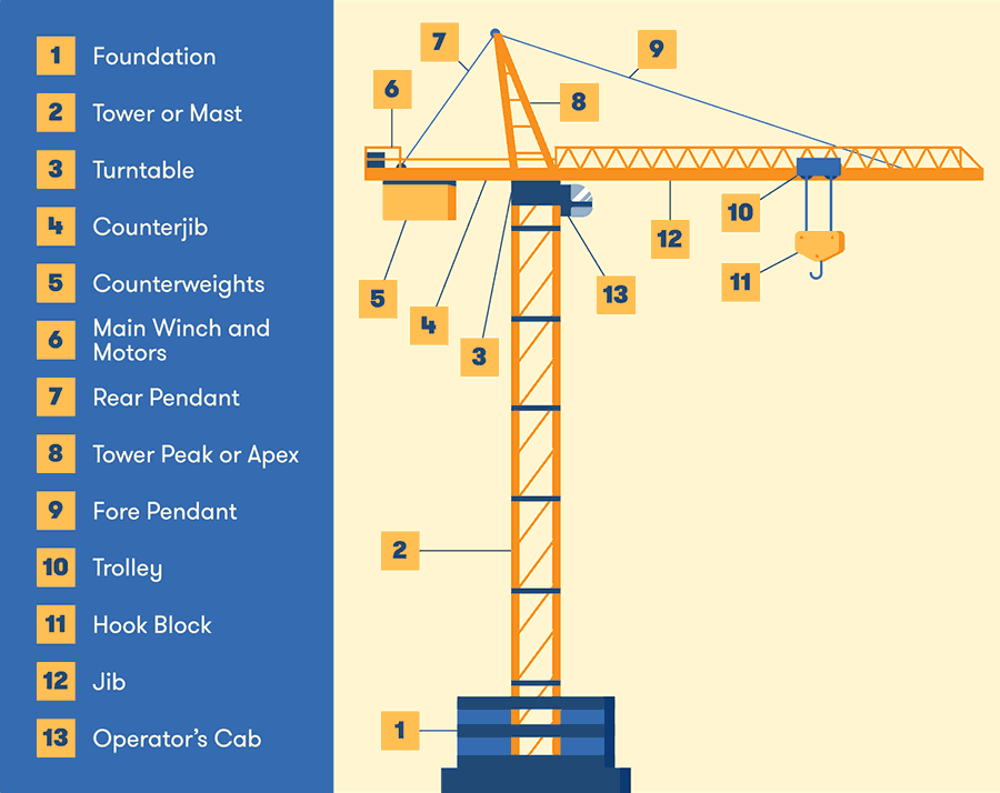 Parts Of Tower Crane