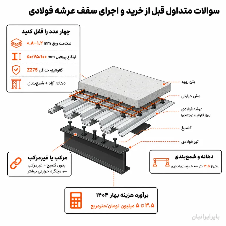 تمام سوالات متداول قبل از خرید و اجرای سقف عرشه فولادی-۴ عدد که باید قفل کرد