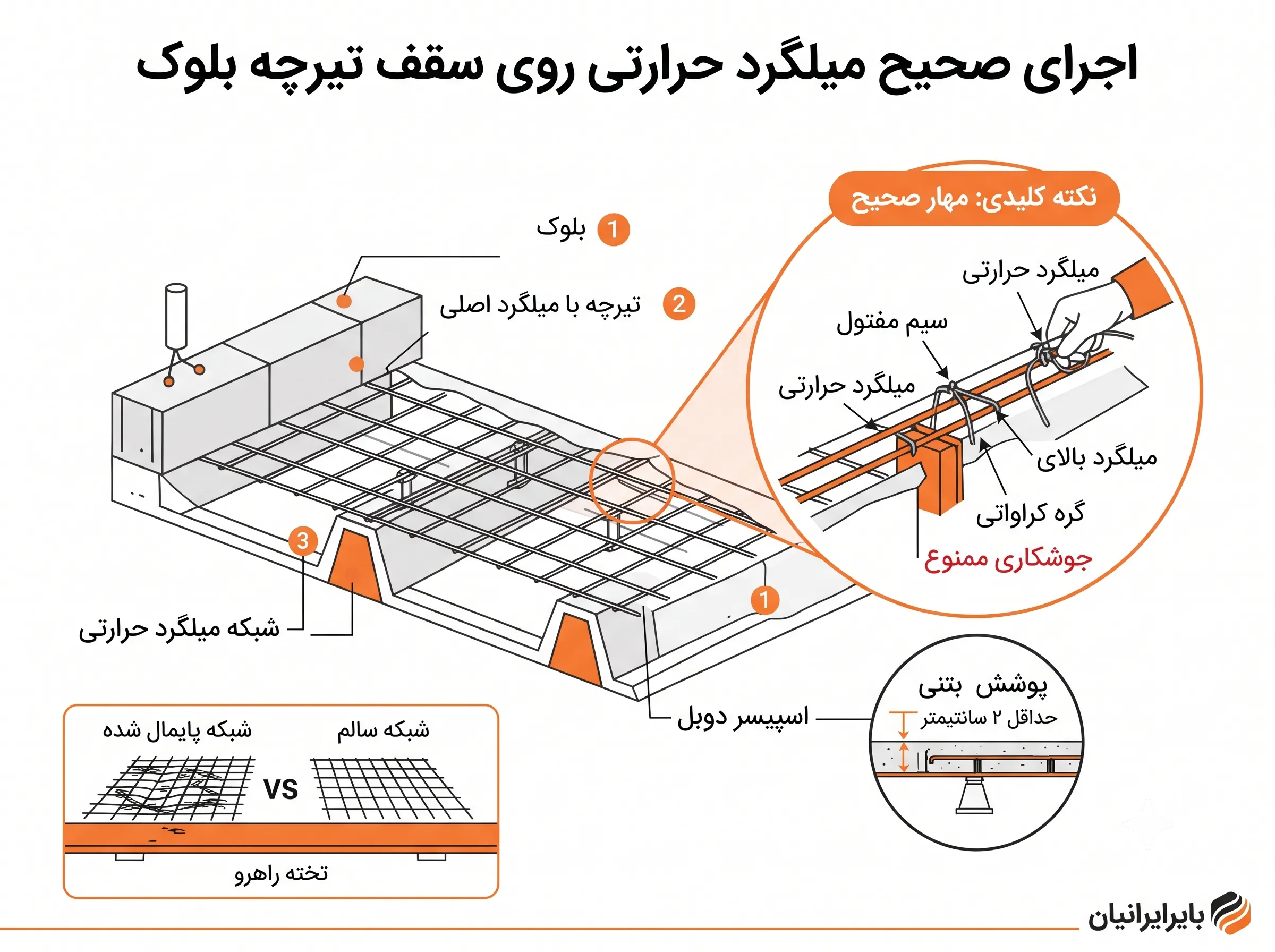 نحوه اجرای صحیح میلگرد حرارتی روی هر سقف