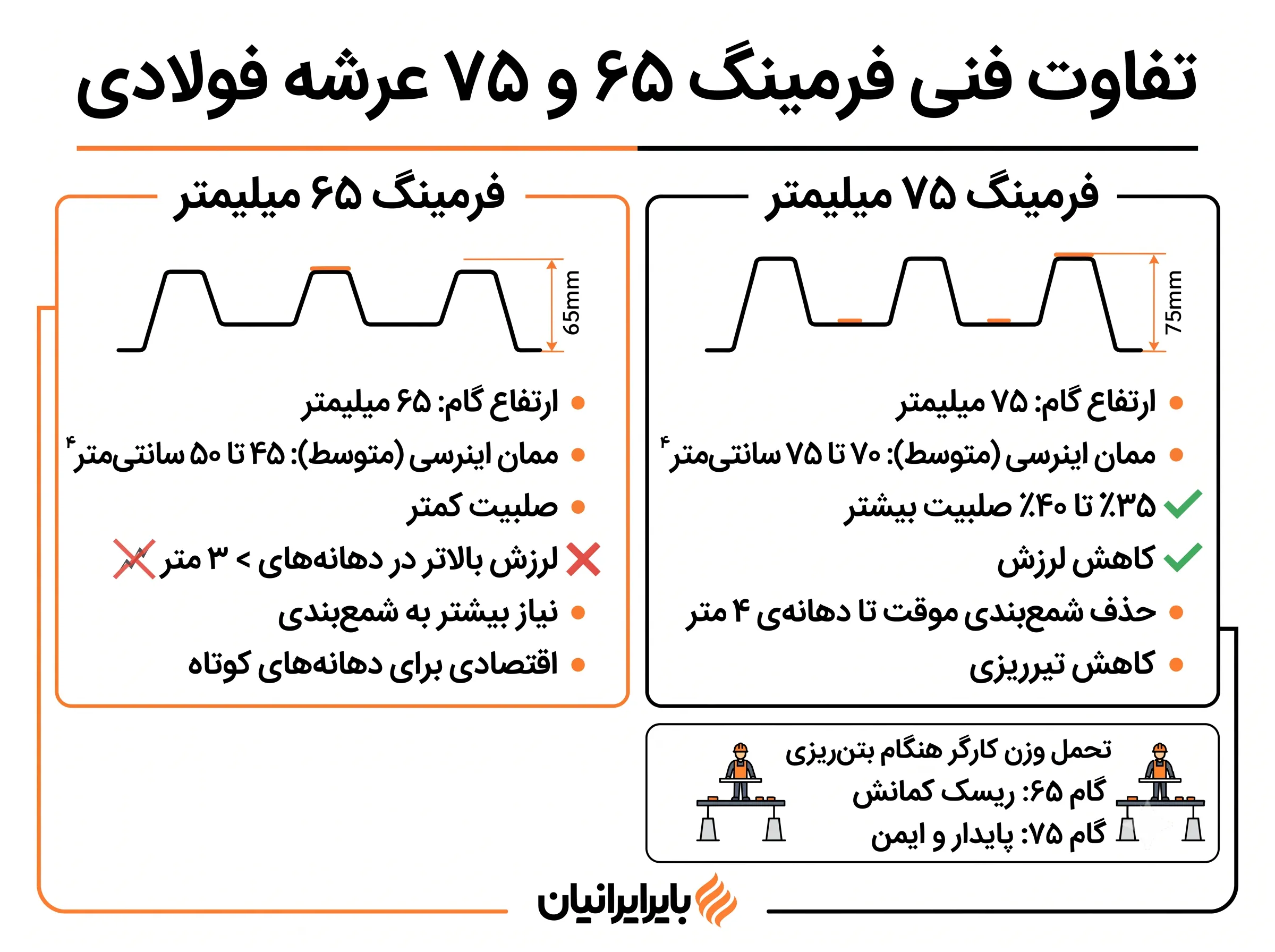 تفاوت دقیق دو فرمینگ اصلی عرشه فولادی-فرمینگ ۷۵ و ۶۵ عرشه فولادی