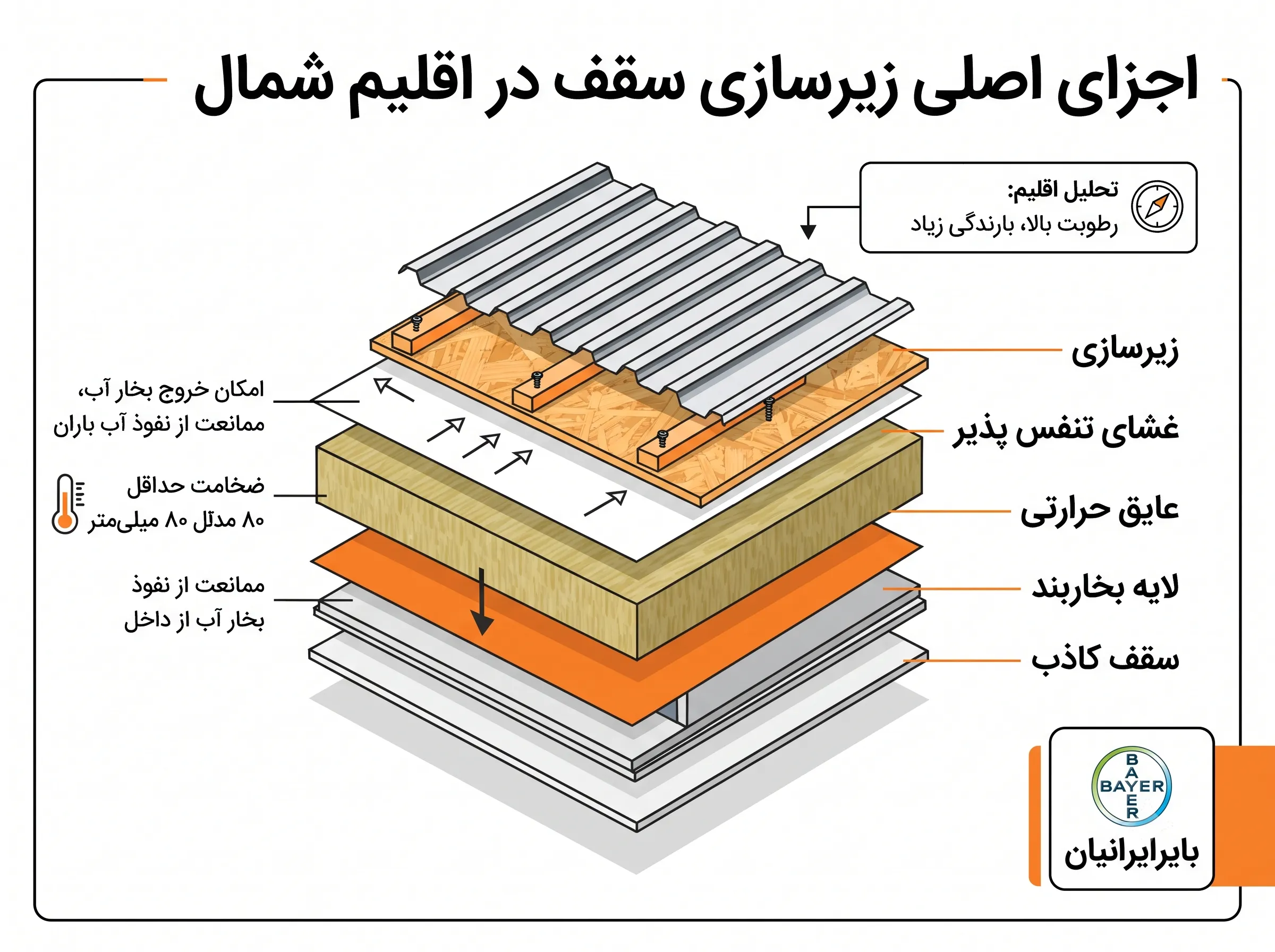 اجزای زیرسازی درست سقف در شمال